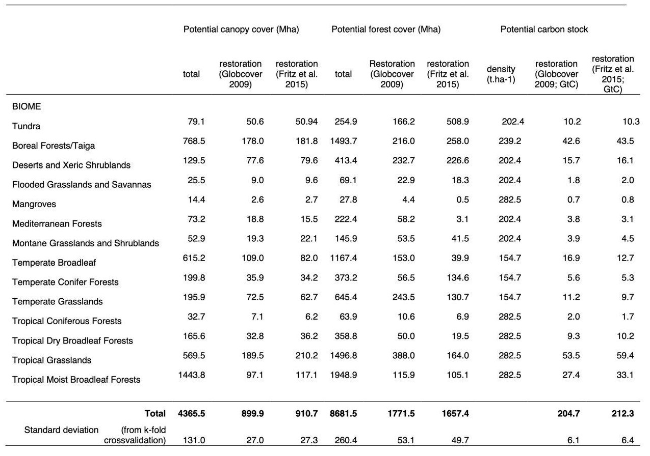 Table with forest restoration potential per biome